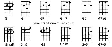 g7 ukulele chord chart